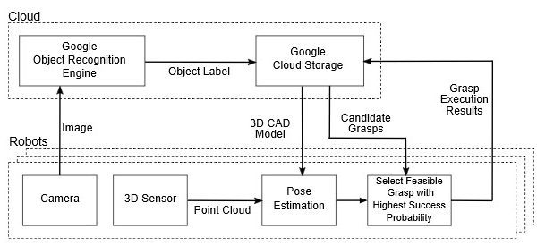 Google's Web of Semantic Robots