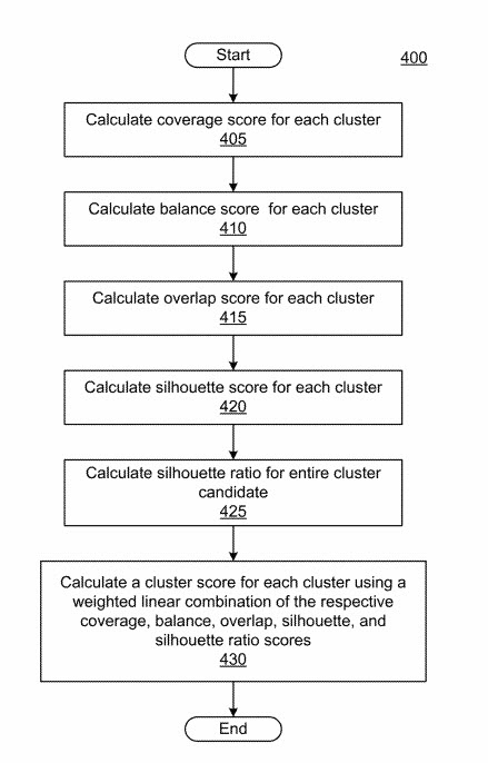 Entity Clustering Scores