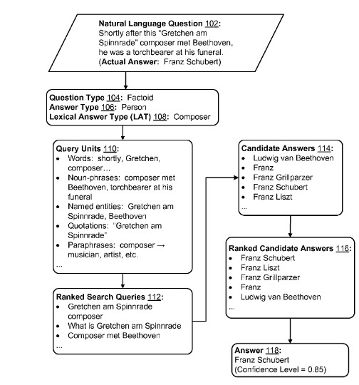 A flow chart showing 4 phases in answering a natural language question