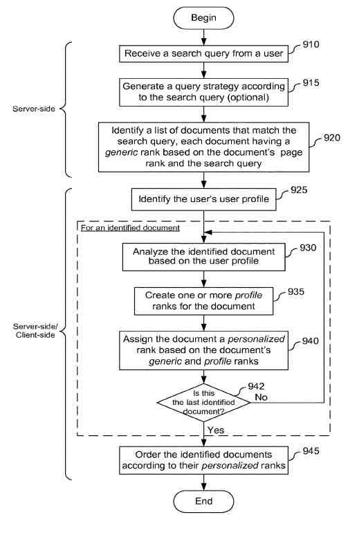 Personalized Ranking of Search Results