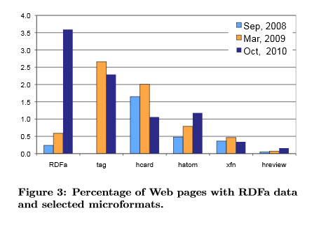 Recent RDFa Markup Increases mean more rich snippets.