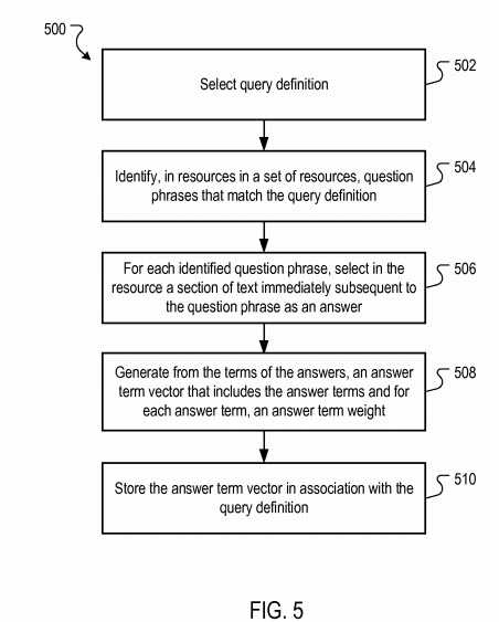 term vector Process