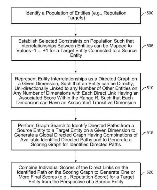 User Reputation transactions