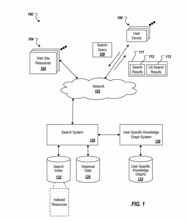 User-Specific Knowledge graph