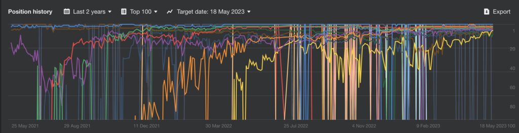 Rank change history for the keyword 'applicant tracking system'