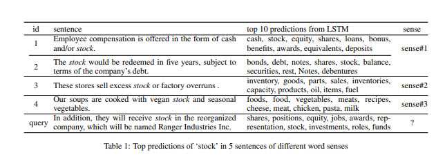 Word Sense Disambiguation example table