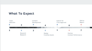 Example of a Go Fish Digital Timeline