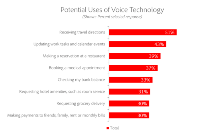 Potential Uses of Voice Technology - Adobe Voice Technology Study, July 2019