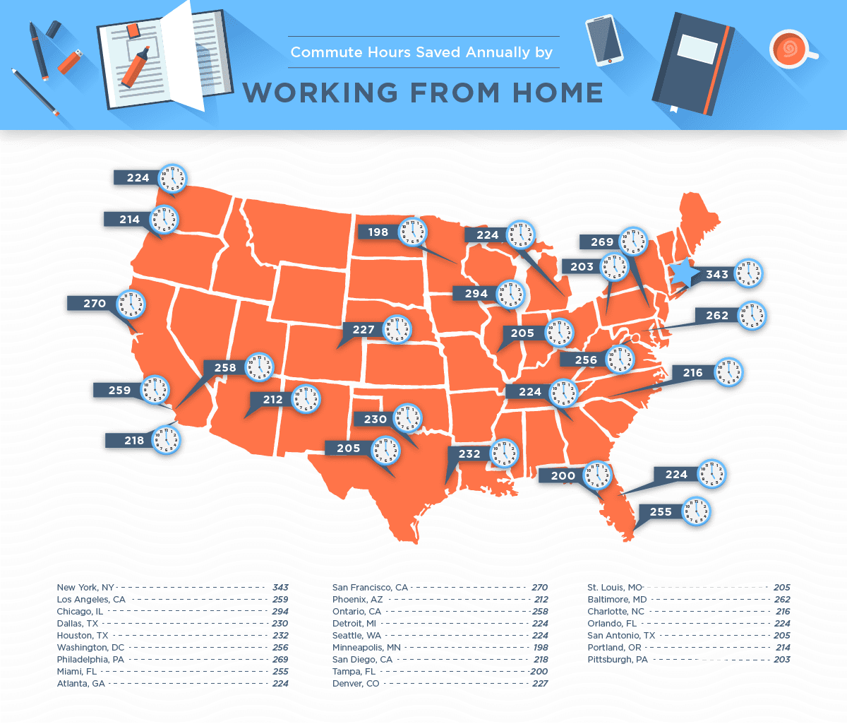 annual commute hours saved