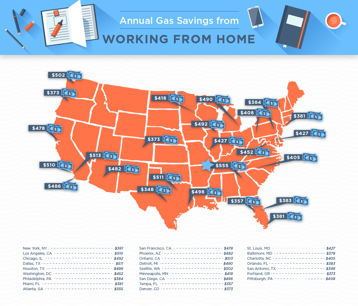 annual gas savings