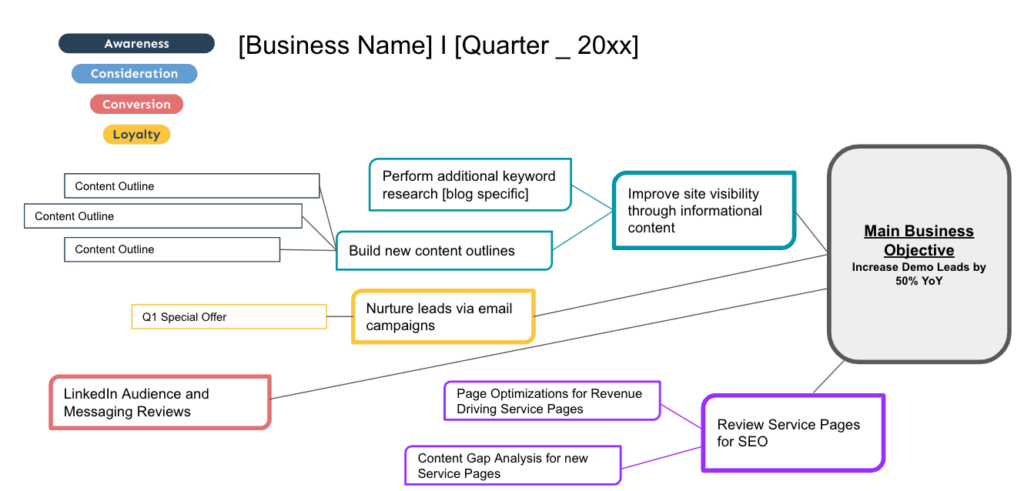 Mind map outlining how to work towards a business goal. 