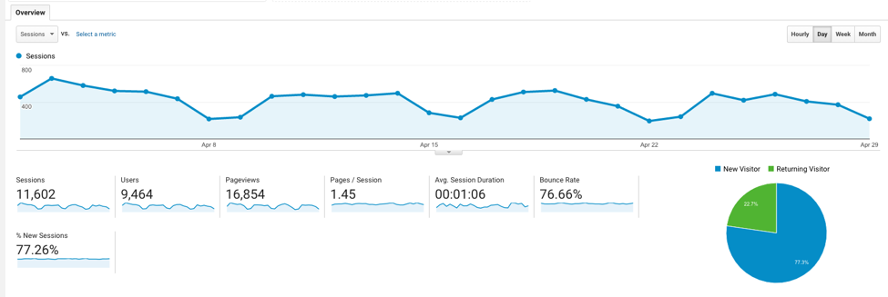 Google Analytics