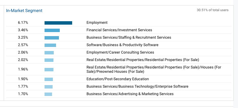 In-Market Audience Data Example