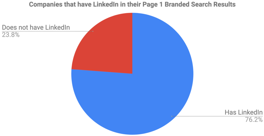 Percentage of companies that have LinkedIn on page 1 in their brand search results - for reputation management.