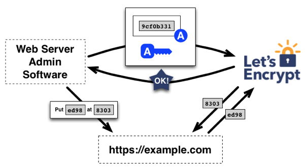 Let's Encrypt SSL Encryption Process