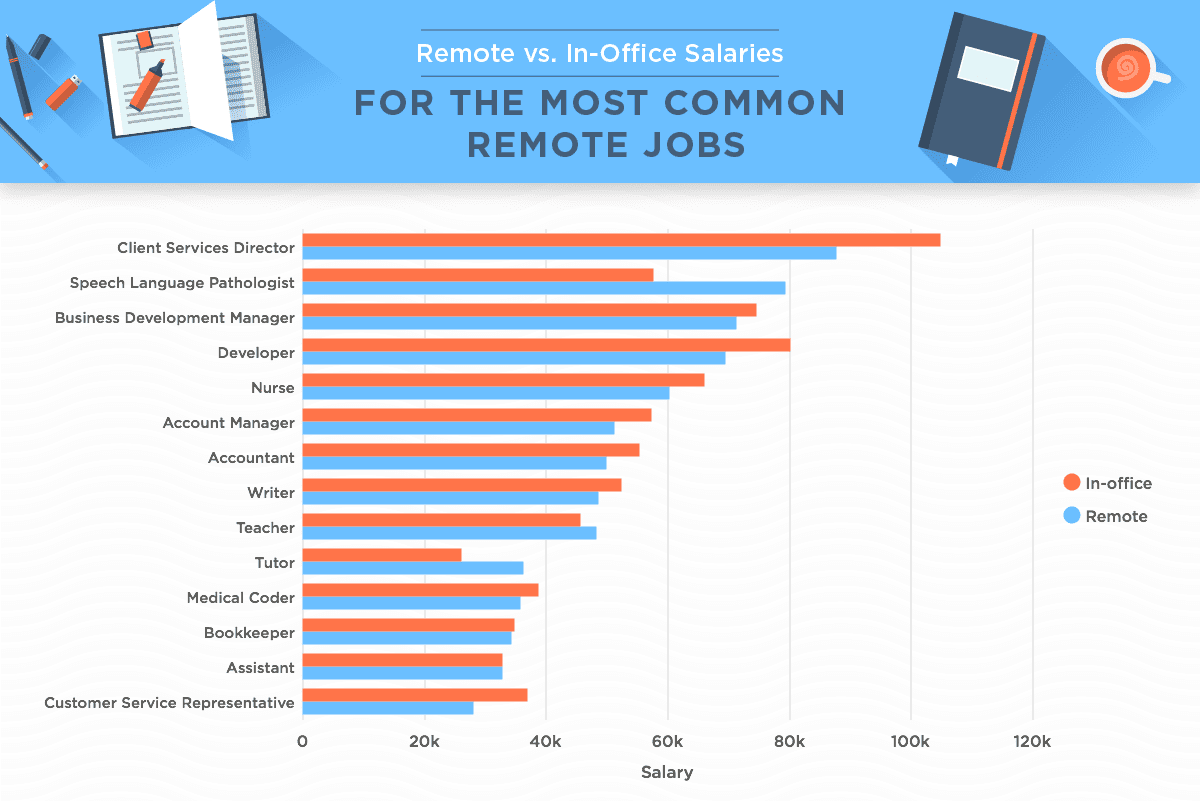 remote vs. in office salaries