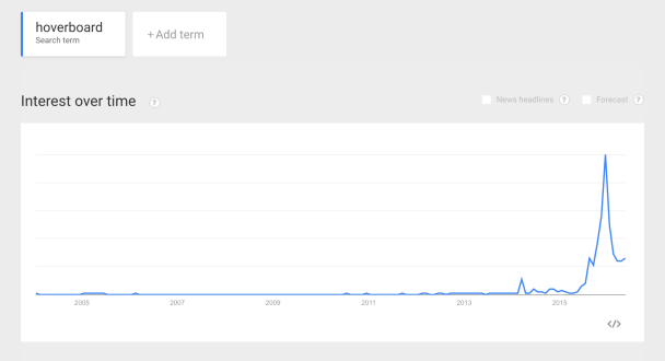 Hoverboard Trends