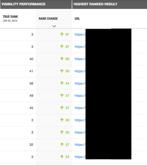 Keyword Rankings after performing SEO for a Single Page Application