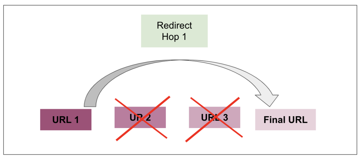 URL’s 2 and 3 are crossed out and are being skipped over, allowing only one redirection hop from URL 1 to the Final URL destination 