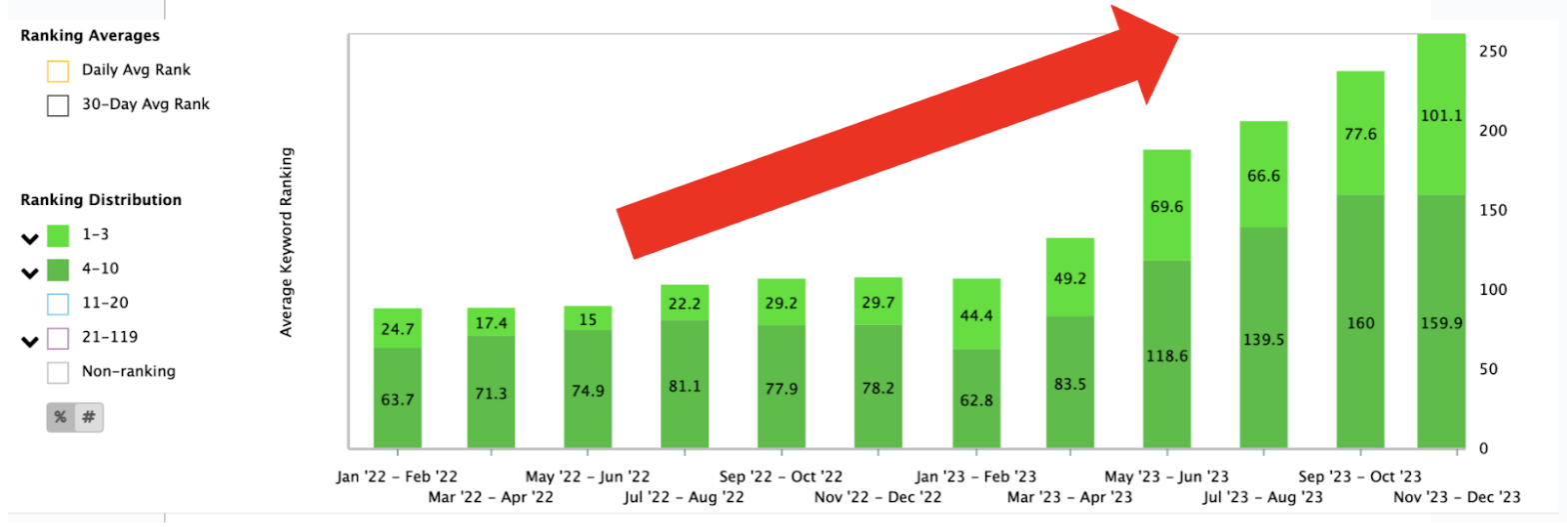 a chart reflecting positive improvements to ranking keywords 