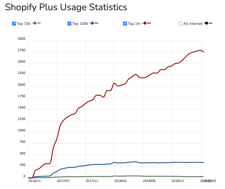 Shopify Plus Usage 2016-2022