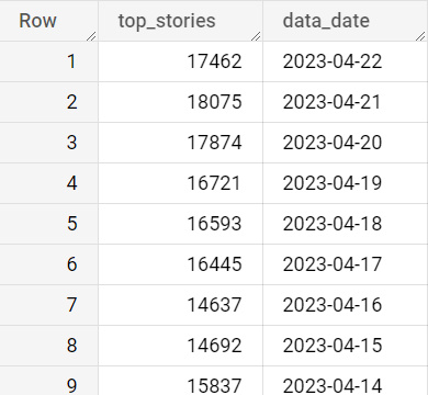 top stories big query