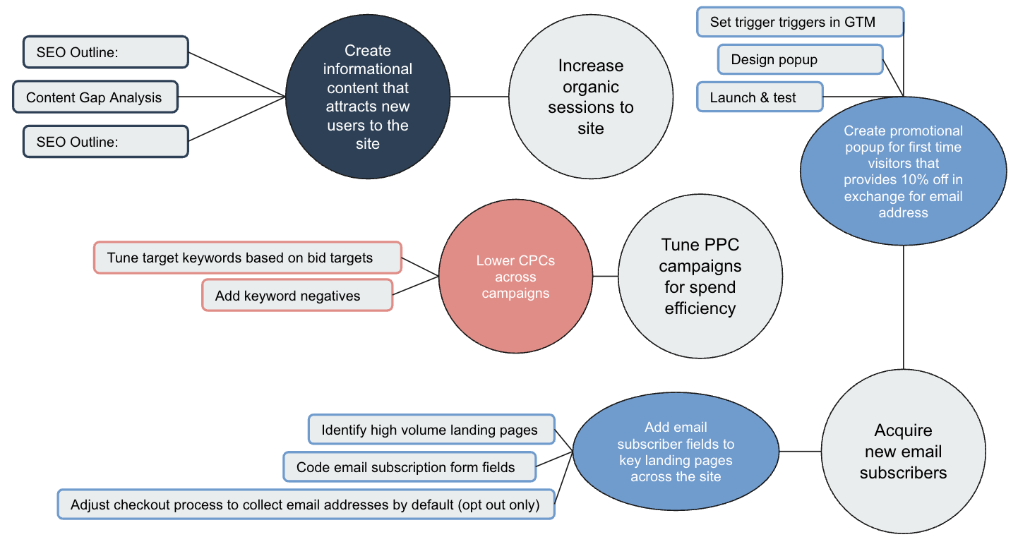 Image of a traditional digital marketing strategy map