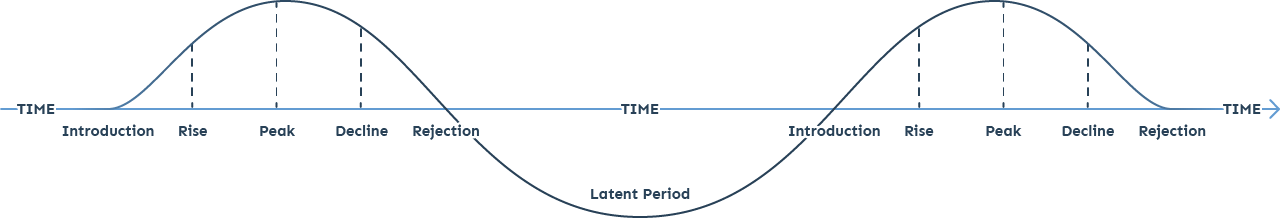 Trend cycle diagram split into 5 phases: introduction, rise, peak, decline, and rejection.