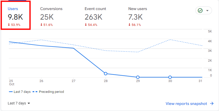 unique visitors dashboard